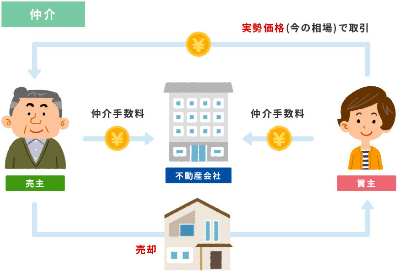 買い主様と売り主様をつなぐ「仲介売却」