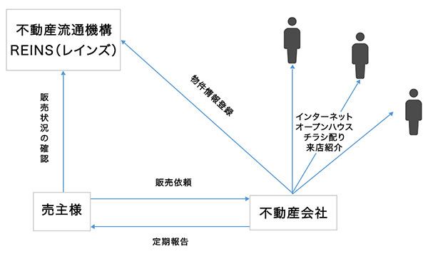 絶対に知っておいた方がいい、REINS（レインズ）の仕組みと機能