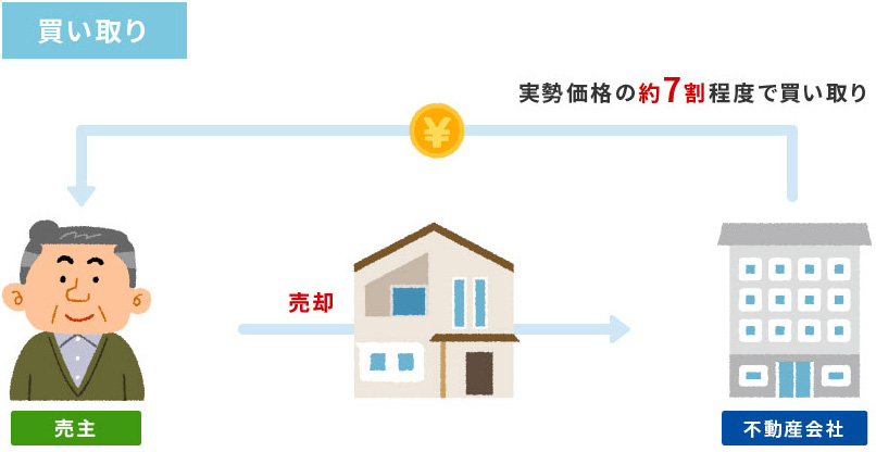 すぐに家や土地を売りたいときに有効なのが「不動産買取」です